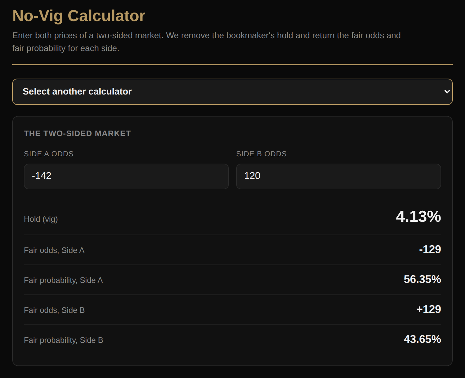 The no-vig calculator with FanDuel's Rams at Broncos prices, -142 and +120, showing fair odds of -129 and +129.