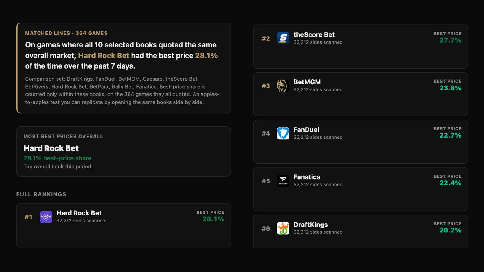 Book Comparison, US sportsbooks only, Matched Lines, last 7 days: Hard Rock Bet 28.1% best, theScore Bet 27.7%, BetMGM 23.8%