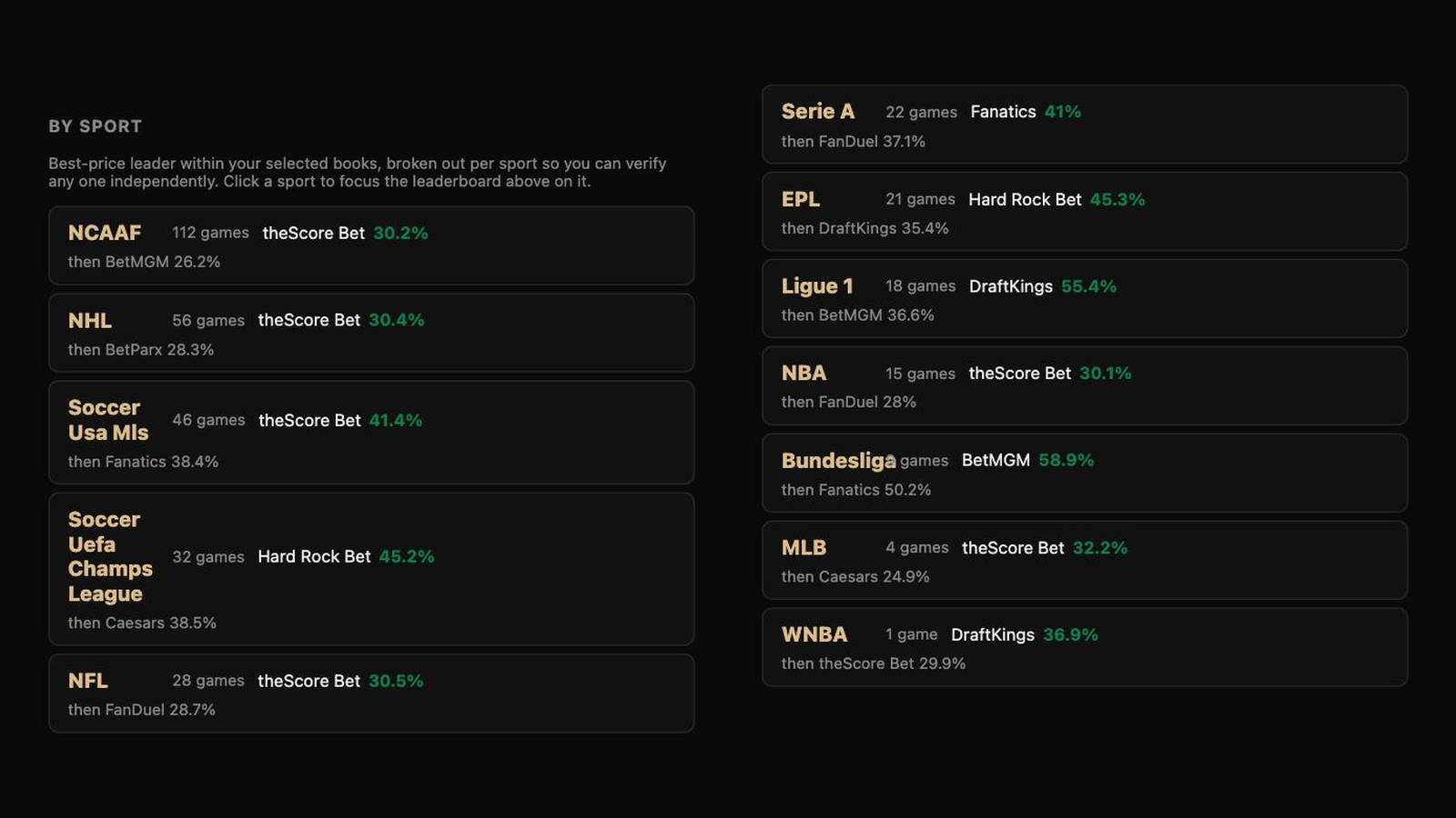 By Sport cards: theScore Bet leads NFL at 30.5%, DraftKings leads Ligue 1 at 55.4%