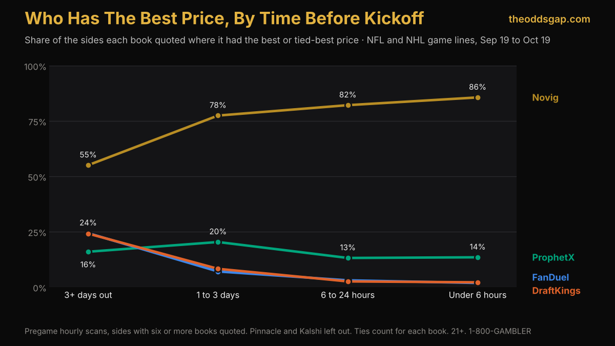 Best-price share by time before kickoff: Novig rises from 55% to 86%, ProphetX peaks at 20% one to three days out