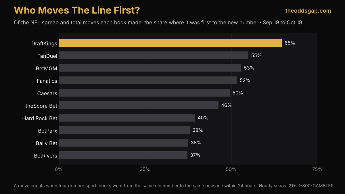 Who moves the NFL line first: DraftKings 65%, FanDuel 55%, BetMGM 53%, down to BetRivers 37%