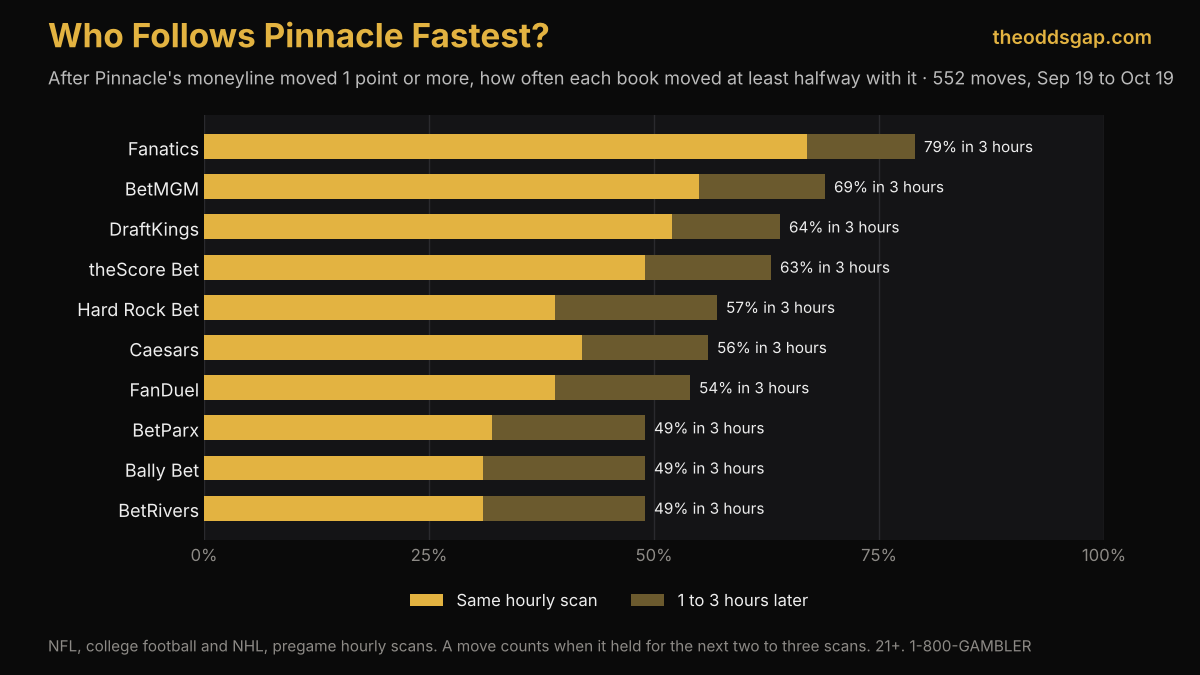 Who follows Pinnacle fastest: Fanatics 67% in the same hourly scan, BetRivers 31%