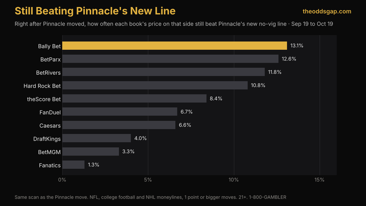 Still beating Pinnacle after it moved: Bally Bet 13.1%, Fanatics 1.3%