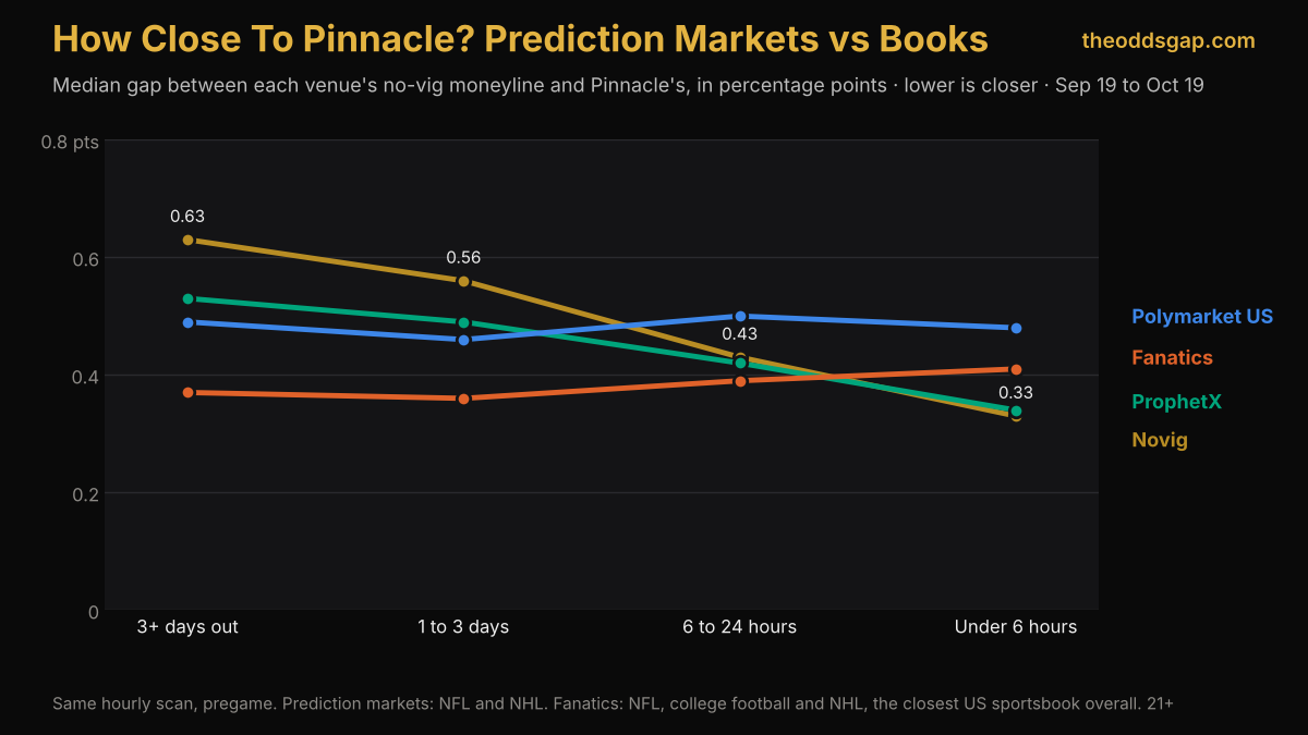 Median gap to Pinnacle no-vig moneyline: Novig falls from 0.63 to 0.33 points, ProphetX 0.53 to 0.34, Polymarket US about 0.48, Fanatics about 0.37 to 0.41