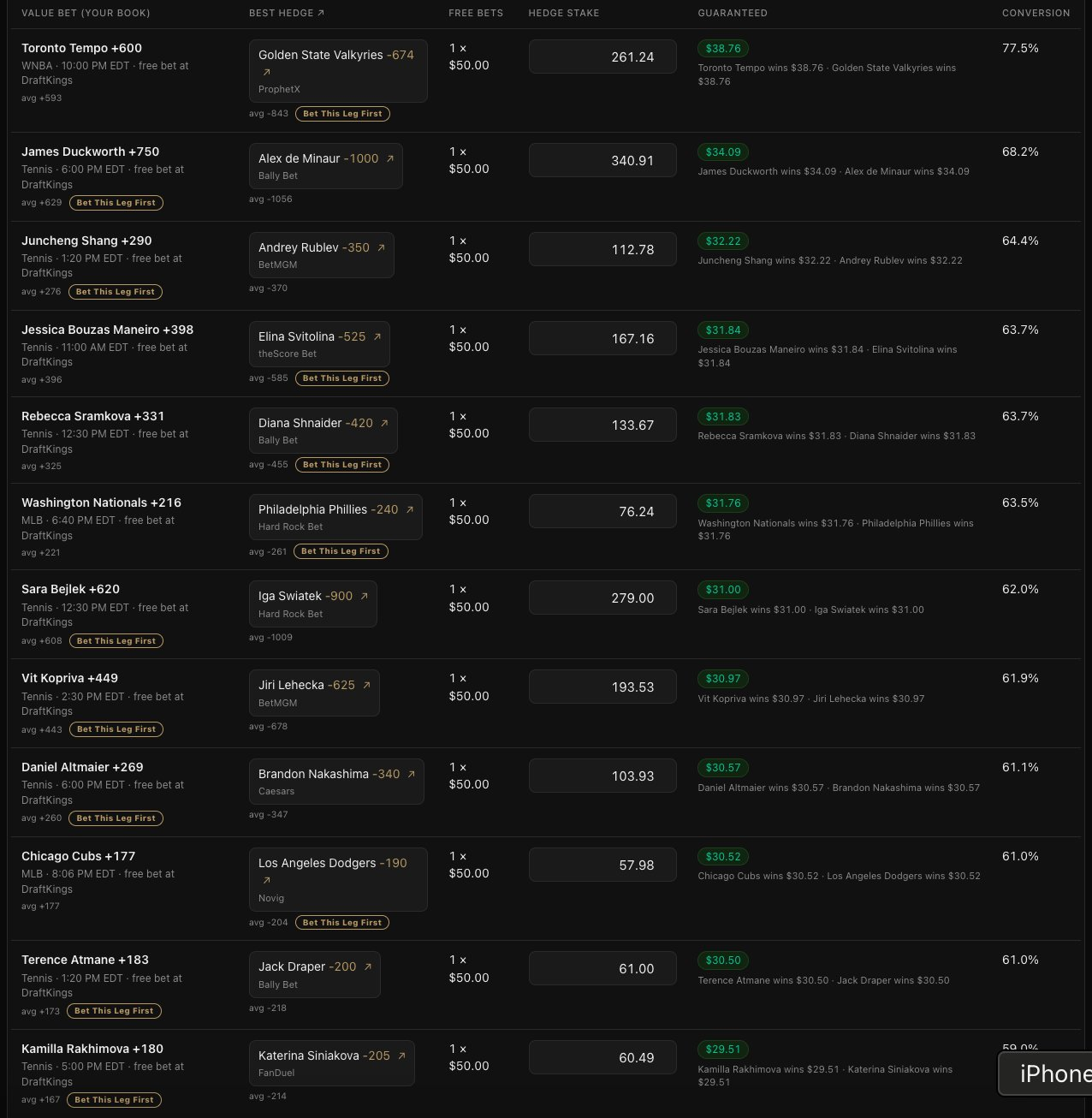 The ranked hedge result rows for the conversion, each row a game with the value side, the best hedge book and price, the hedge stake, the guaranteed keep, and the conversion percentage, sorted best to worst.