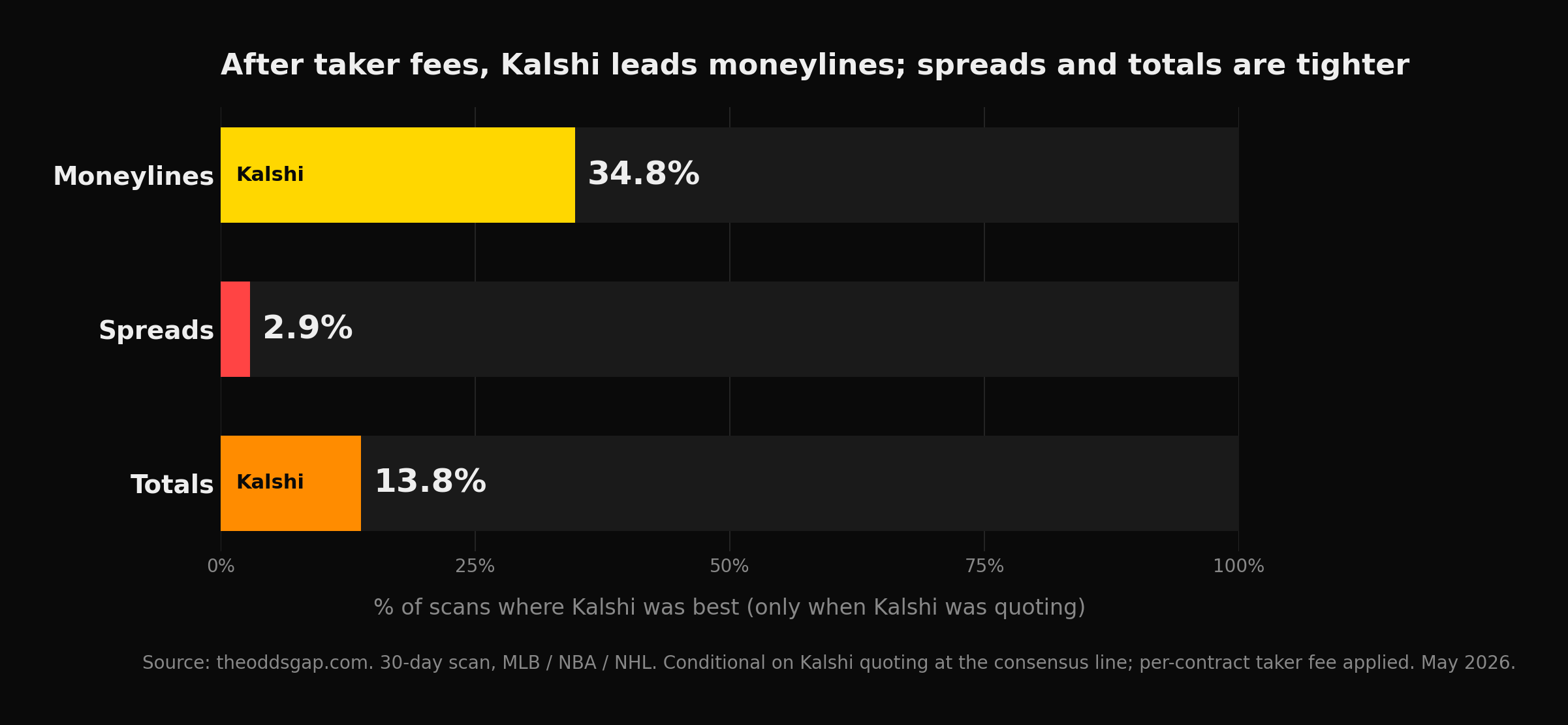 After Kalshi's per-contract taker fee, Kalshi has the best moneyline price 34.8% of the time, the best spread price 2.9%, and the best total price 13.8%.