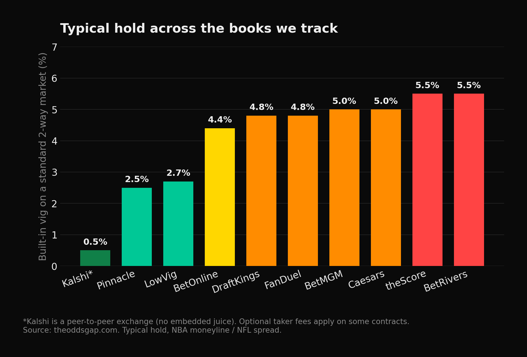 Built-in vig on a standard 2-way market. Most US sportsbooks run 4–6%.