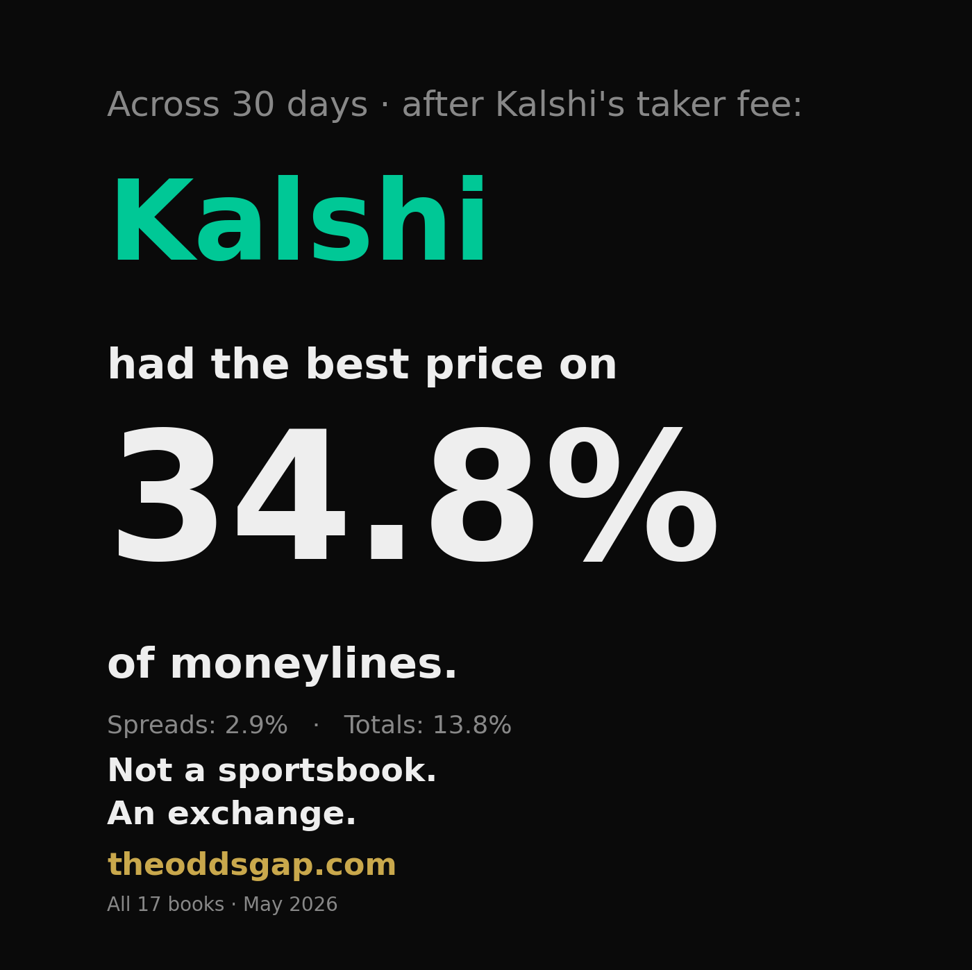Kalshi Wins the Moneyline. The Spread and Total Are More Complicated.