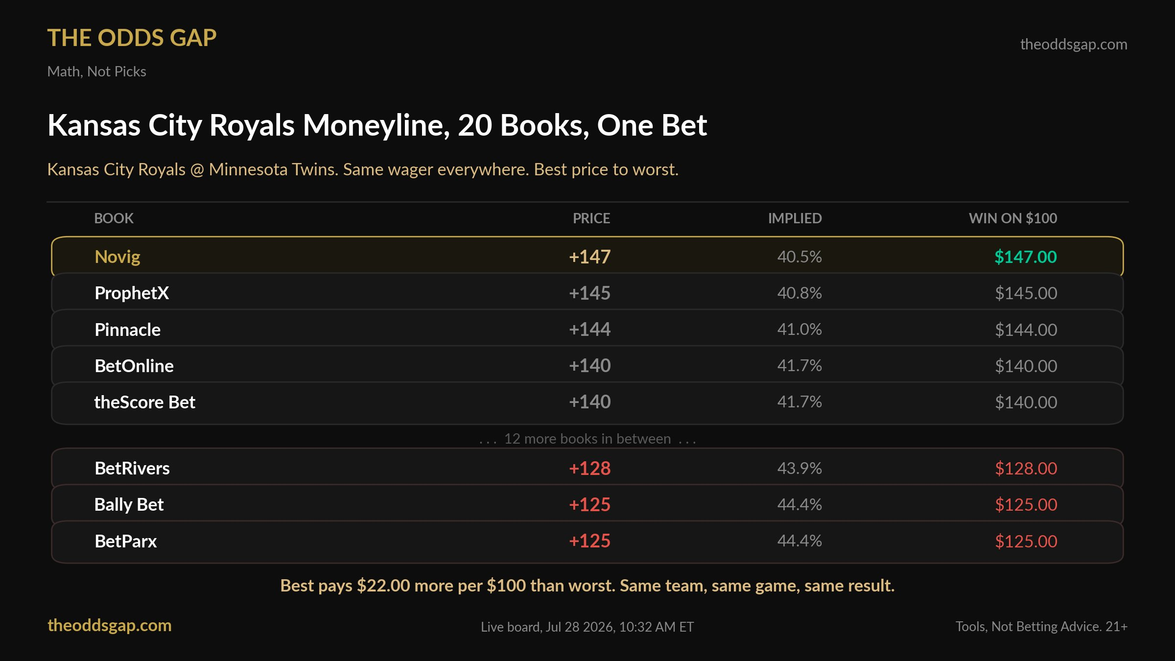 The same 20-book Royals moneyline ladder as a branded card, Novig +147 at the top down to Bally Bet and BetParx at +125, showing the best price pays $22 more per $100 than the worst.