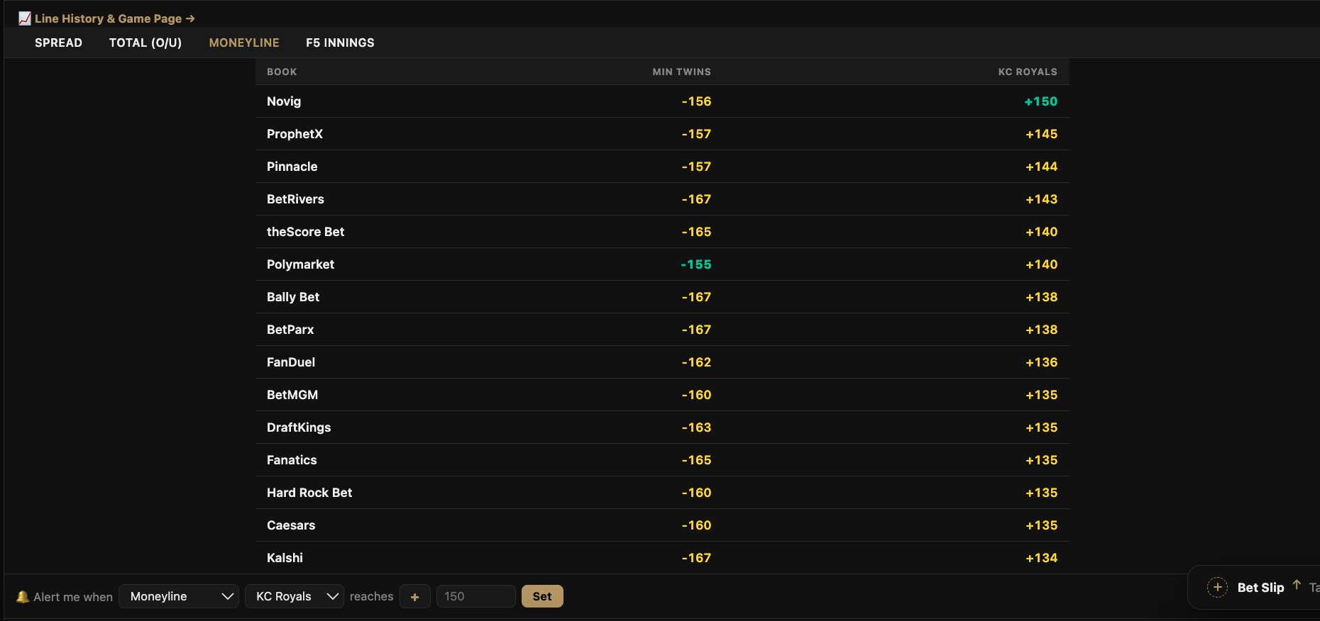 The same game's full book ladder with two exchanges, Novig and ProphetX, ranked above every sportsbook on the Royals side, and a set-alert row along the bottom.