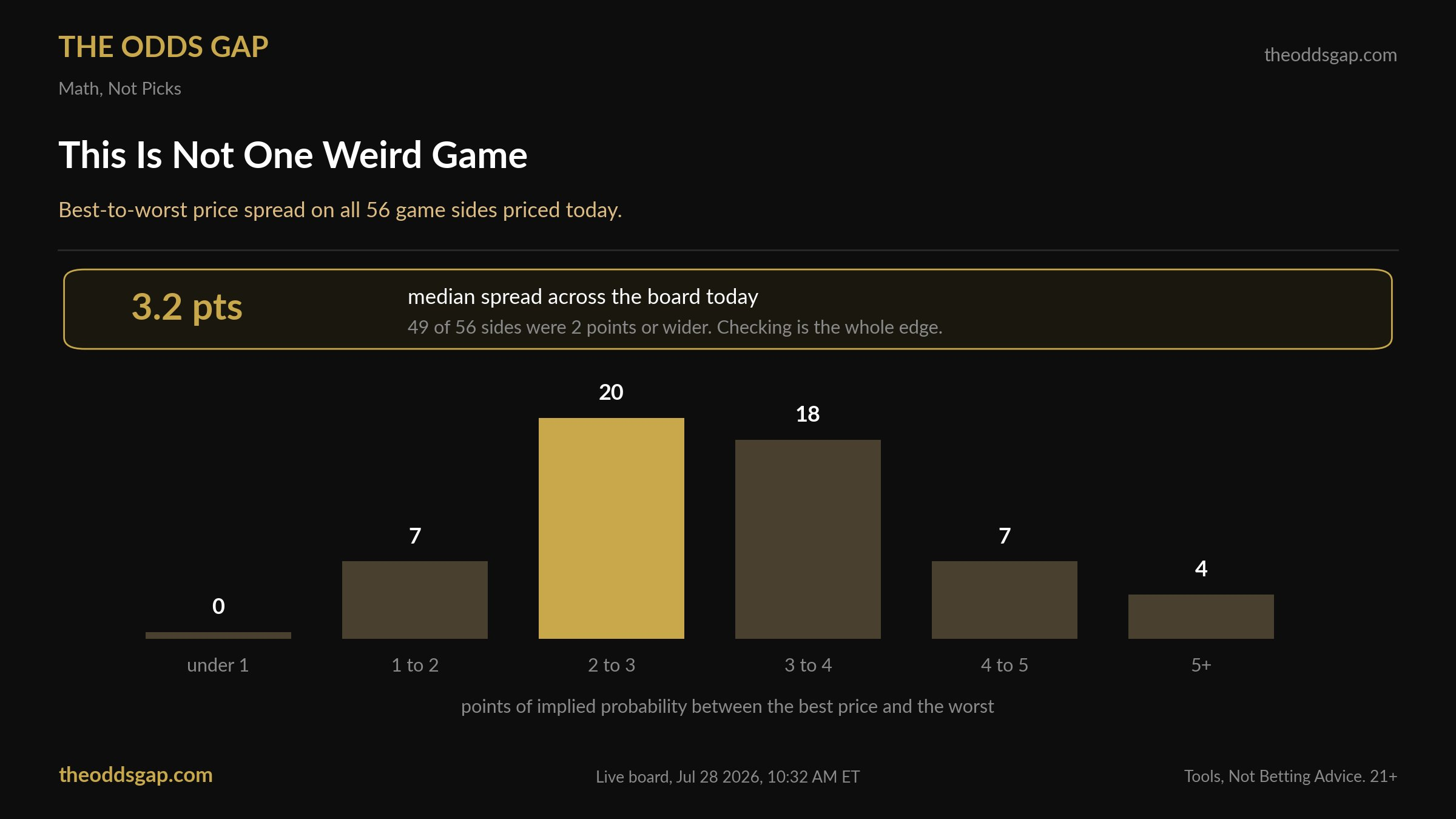 A distribution chart of best-to-worst price spread across all 56 game sides on the day's board, with a median of 3.2 points of implied probability and 49 of 56 sides at 2 points or wider.