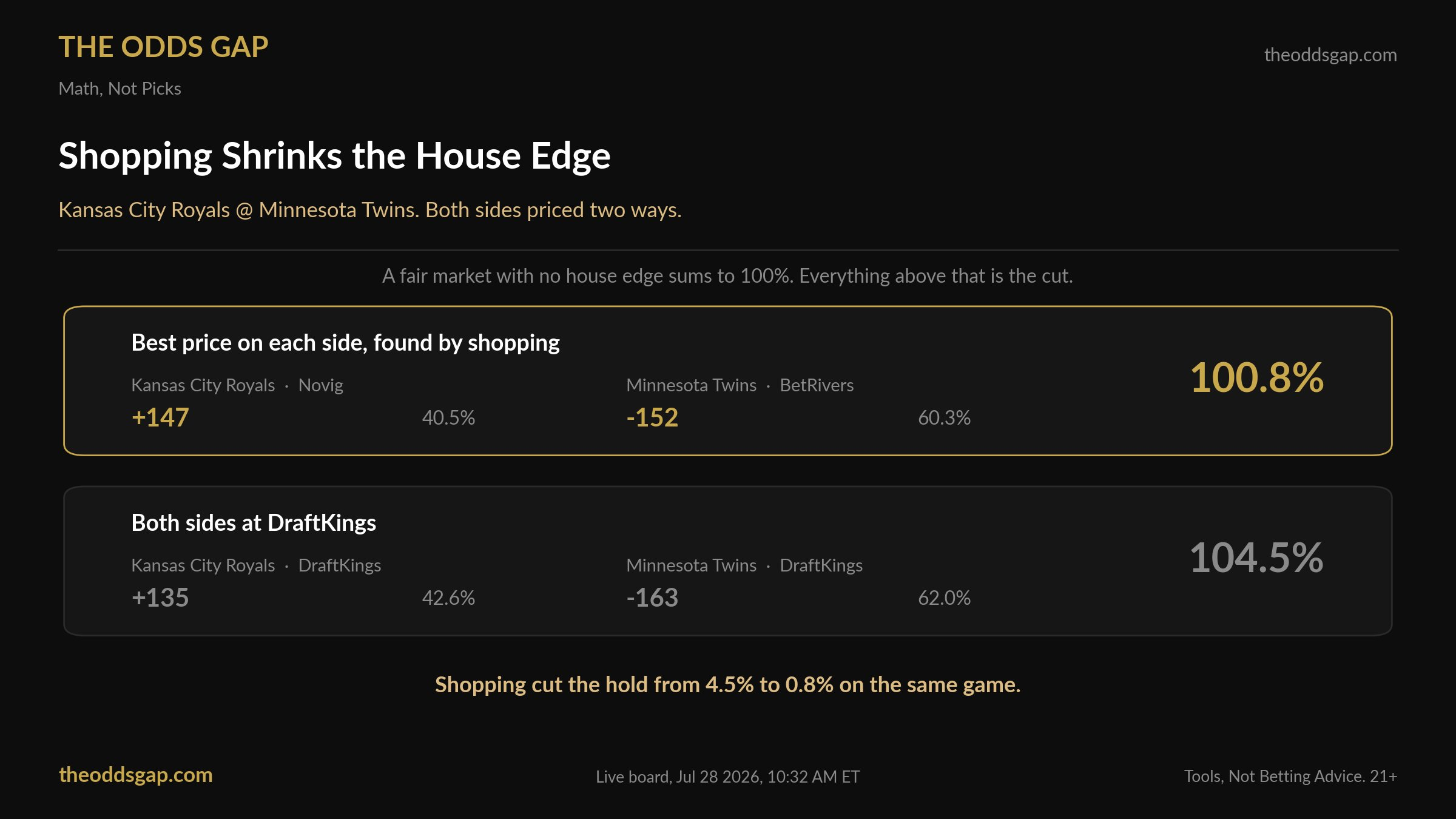 A comparison showing the best price on each side summing to 100.8% (a 0.8% hold) versus betting both sides at DraftKings summing to 104.5%, so shopping cut the hold from 4.5% to 0.8% on the same game.
