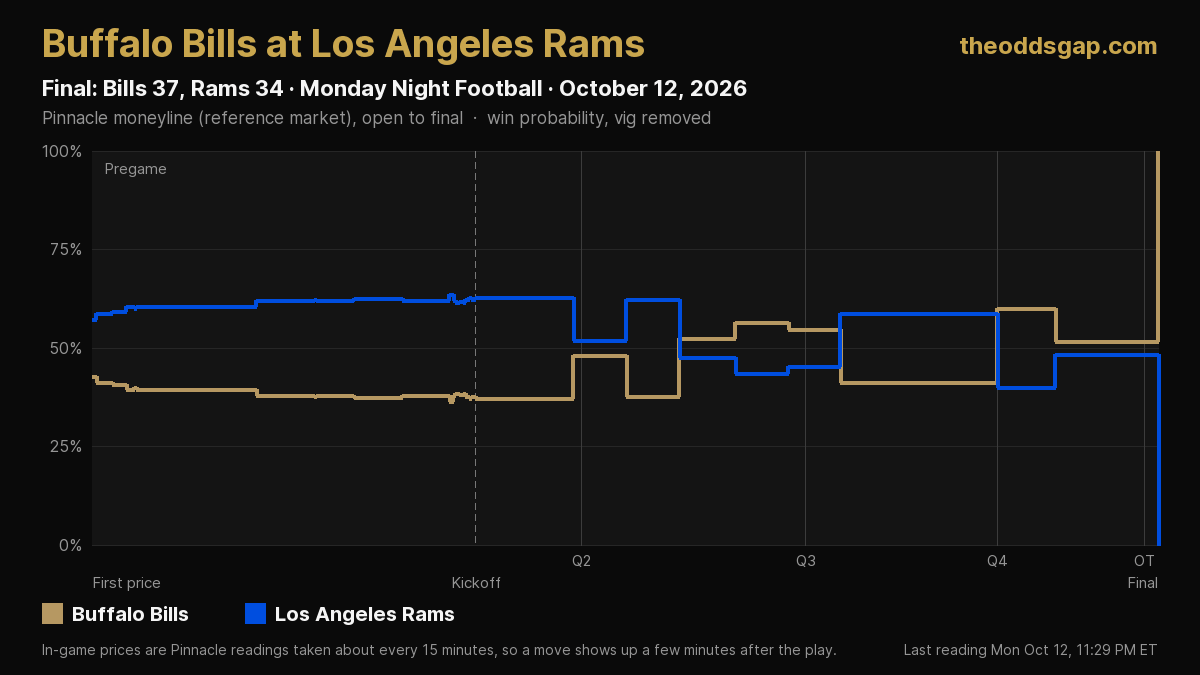 Bills at Rams on Monday Night Football: Pinnacle win probability from first price to the overtime final