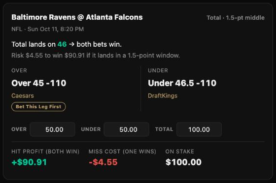 The Middle Finder card for Ravens at Falcons: over 45 at Caesars, under 46.5 at DraftKings, +$90.91 if both win, -$4.55 if one wins