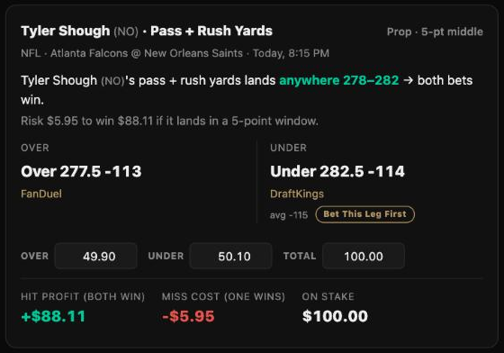 The Middle Finder card for Tyler Shough pass plus rush yards: over 277.5 at FanDuel, under 282.5 at DraftKings, a 5-yard window