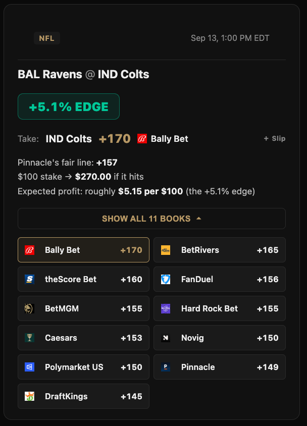 The +EV Plays card for Baltimore Ravens at Indianapolis Colts, showing a 5.1% edge on Indianapolis Colts +170 at Bally Bet against a Pinnacle fair line of +157, with all eleven books laddered from Bally Bet +170 down to DraftKings +145.