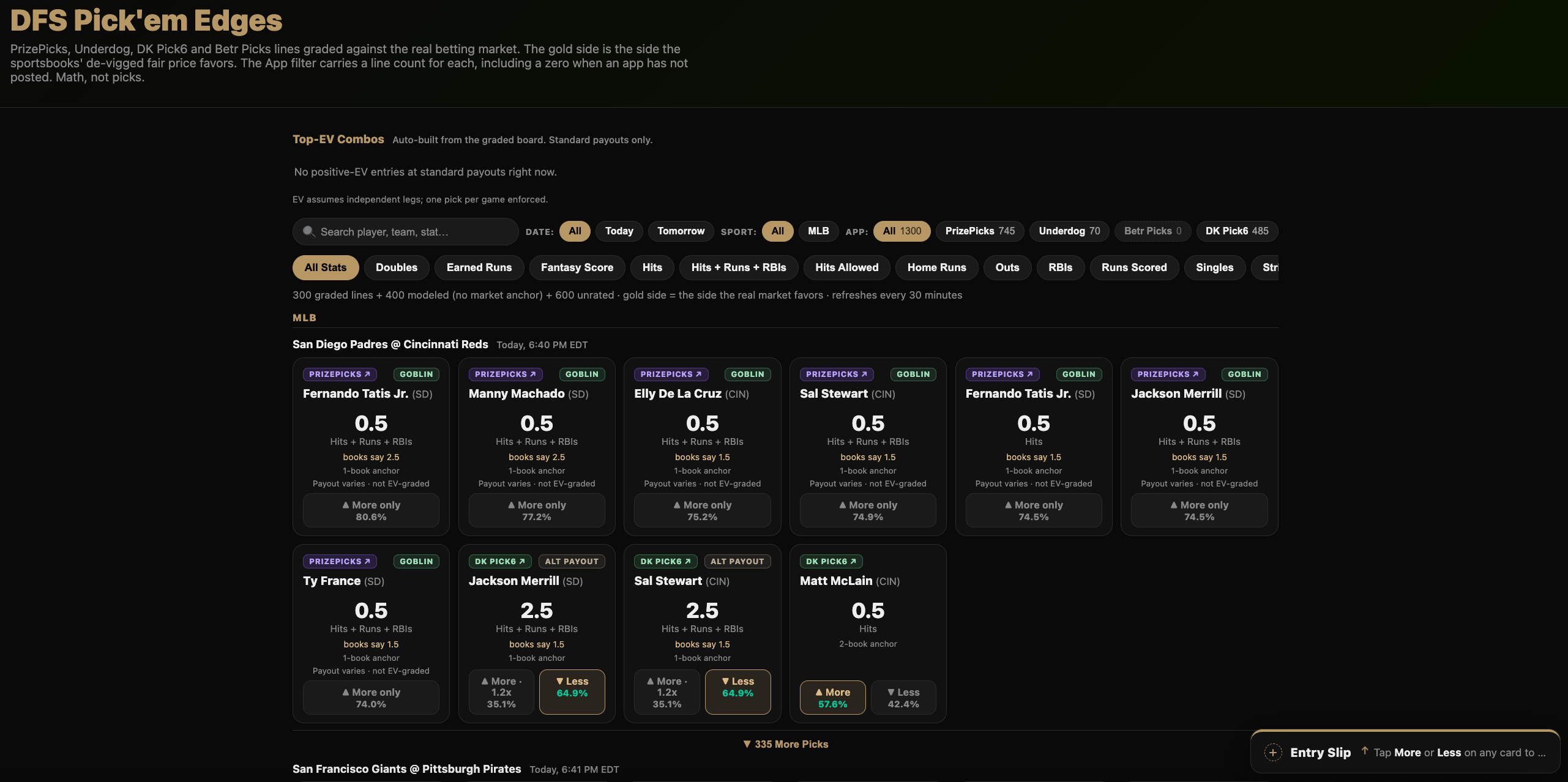 The DFS Pick'em Edges board, showing PrizePicks and DK Pick6 cards for San Diego Padres at Cincinnati Reds. Each card carries the app, the pick'em line, the sportsbook consensus line, how many two-sided quotes anchored it, and the fair chance the side hits.