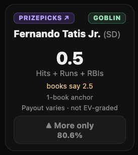 A PrizePicks goblin card for Fernando Tatis Jr., Hits plus Runs plus RBIs at 0.5 where the sportsbook consensus is 2.5, graded off a one-book anchor, tagged Payout varies and not EV-graded, with the More hitting 80.6 percent.