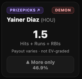 A PrizePicks demon card for Yainer Diaz, Hits plus Runs plus RBIs at 1.5, tagged Payout varies and not EV-graded, with the More hitting 46.9 percent.