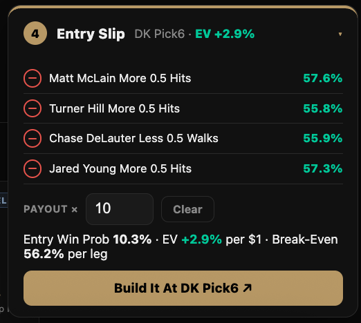 The entry slip with four DK Pick6 legs at a 10x payout: Matt McLain More 0.5 Hits at 57.6 percent, Turner Hill More 0.5 Hits at 55.8 percent, Chase DeLauter Less 0.5 Walks at 55.9 percent and Jared Young More 0.5 Hits at 57.3 percent, giving a 10.3 percent entry win probability, EV of plus 2.9 percent per dollar and a break-even of 56.2 percent per leg.