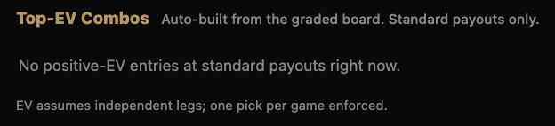 The Top-EV Combos strip reading: no positive-EV entries at standard payouts right now. Underneath, a note that EV assumes independent legs and one pick per game is enforced.