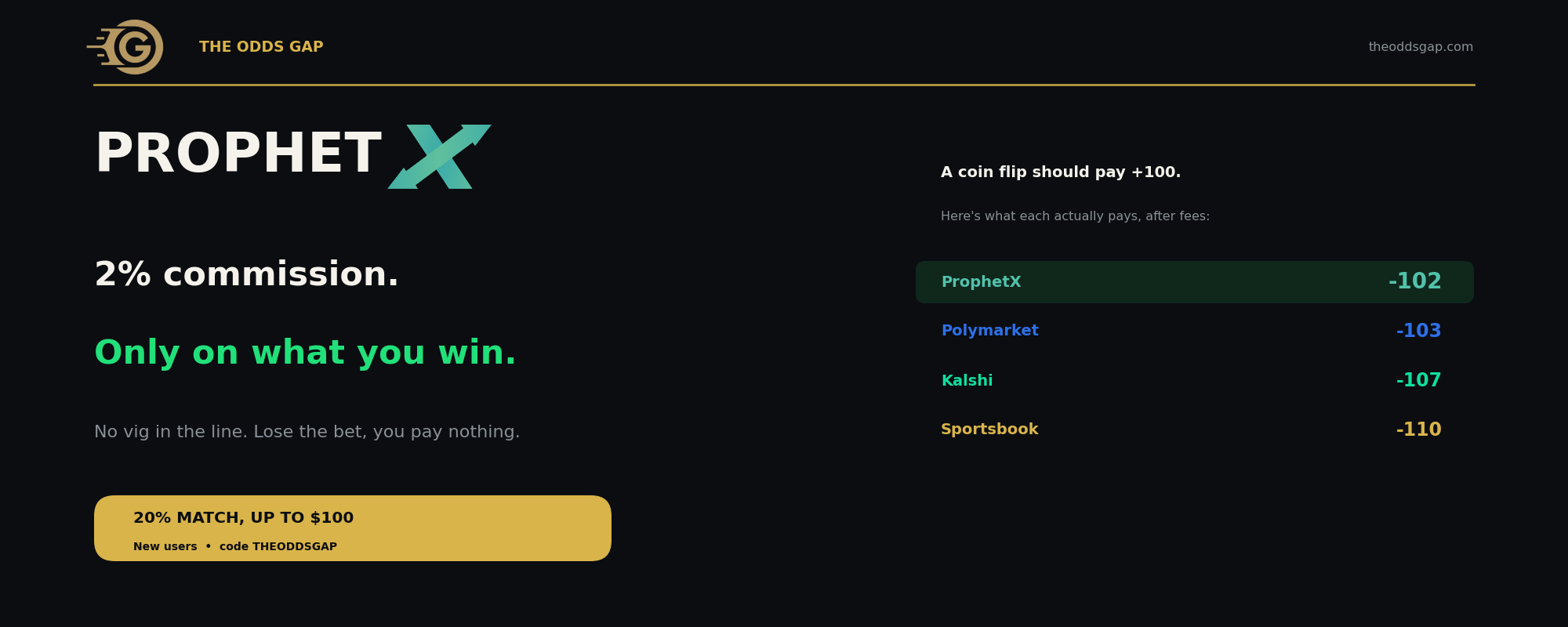 ProphetX. 2% commission, only on what you win. A coin flip should pay +100. After fees: ProphetX -102, Polymarket -103, Kalshi -107, sportsbook -110.