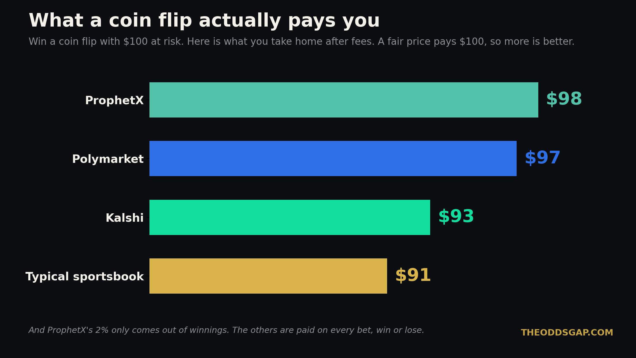 What a winning $100 coin flip pays you after fees. ProphetX $98, Polymarket $97, Kalshi $93, typical sportsbook $91. A fair price pays $100.