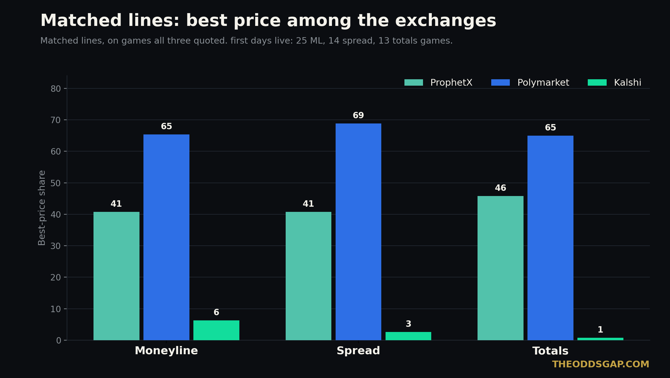 Matched-lines best price among the three exchanges. Moneyline: Polymarket 65, ProphetX 41, Kalshi 6. Spread: Polymarket 69, ProphetX 41, Kalshi 3. Totals: Polymarket 65, ProphetX 46, Kalshi 1.
