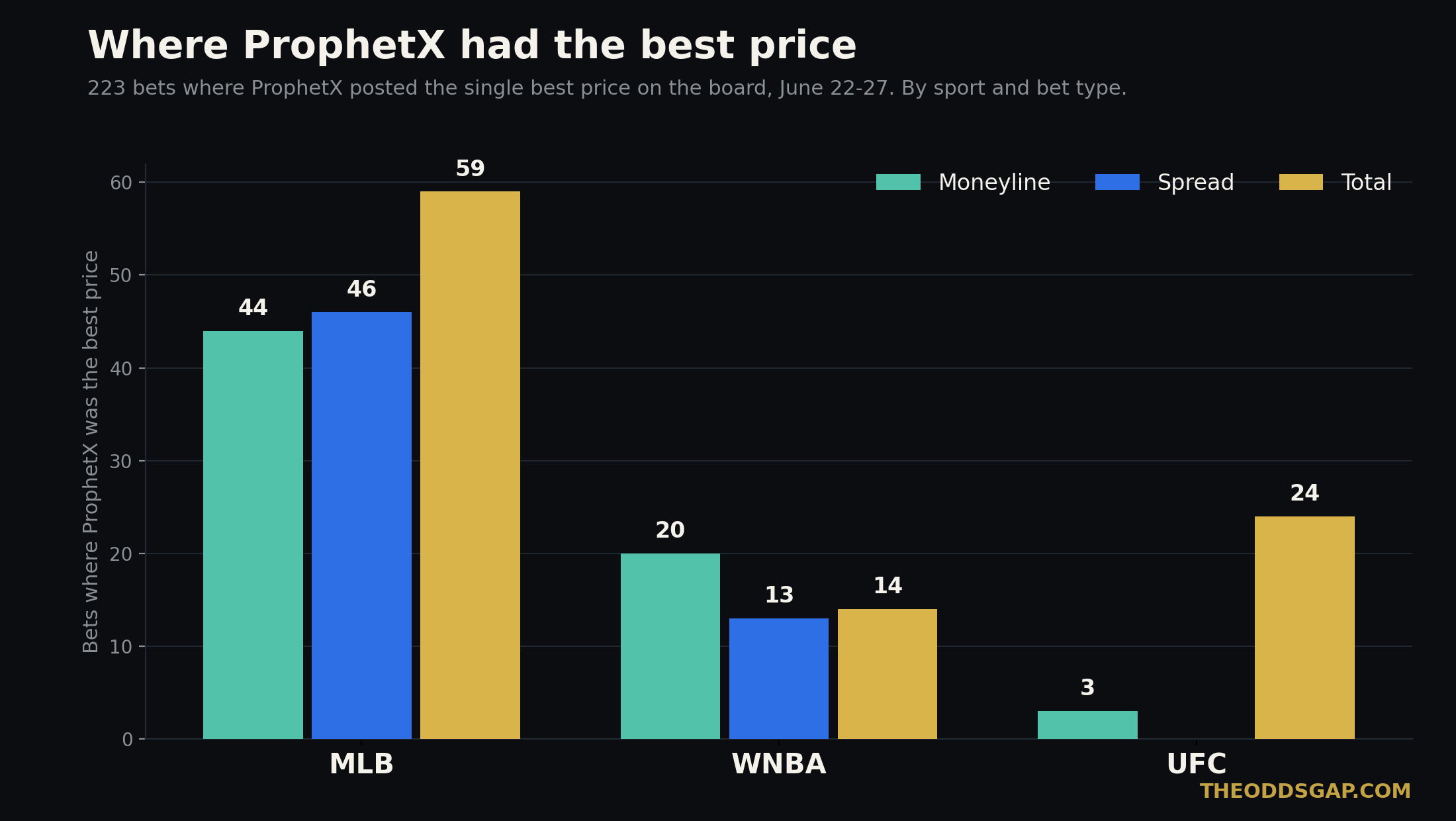 Where ProphetX had the best price, June 22 to 27, 2026. MLB: moneyline 44, spread 46, total 59. WNBA: moneyline 20, spread 13, total 14. UFC: moneyline 3, total 24. 223 bets in total.