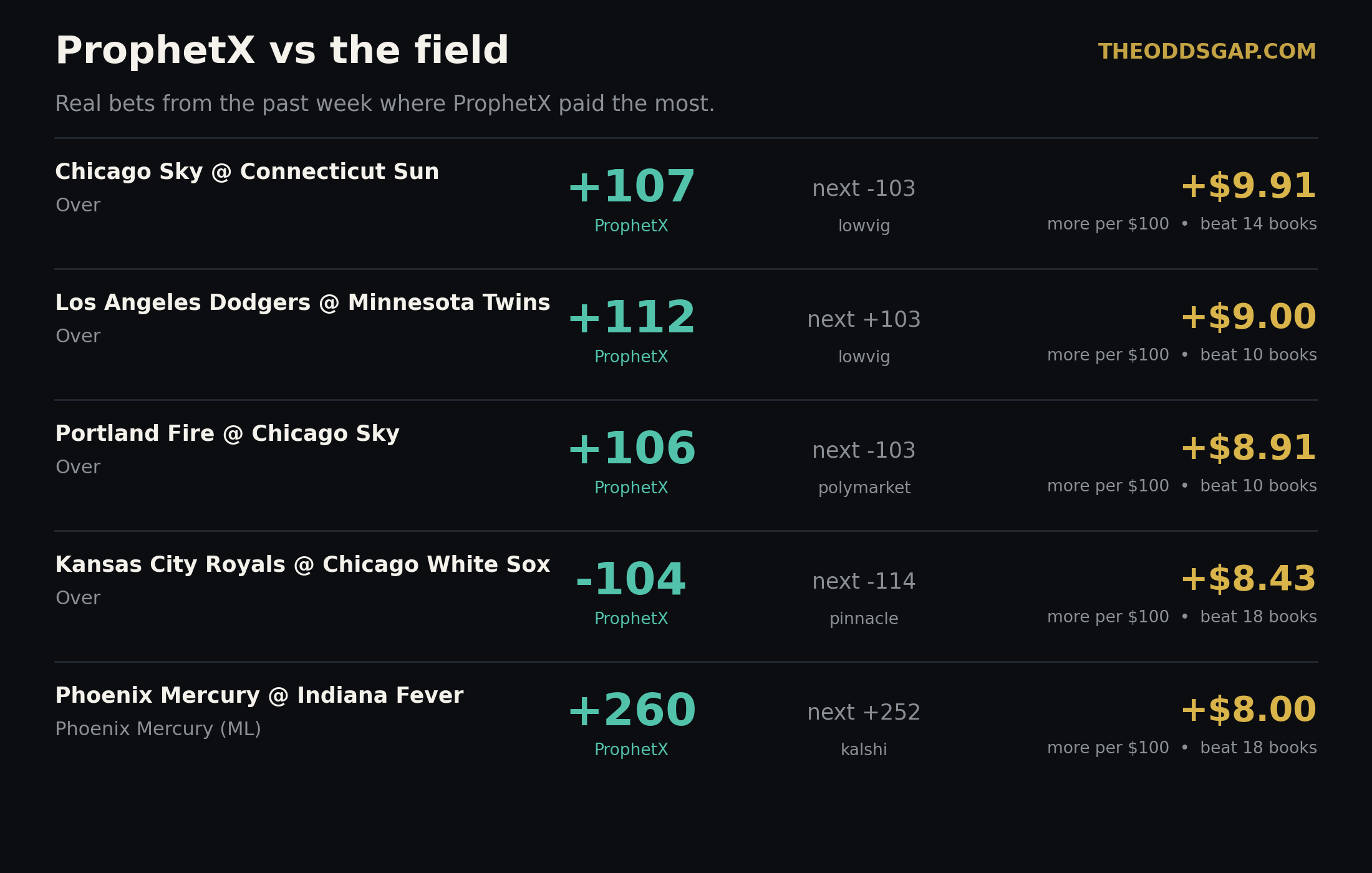 Real bets from the past week where ProphetX paid the most. Chicago Sky at Connecticut Sun Over: ProphetX +107 vs next -103, $9.91 more per $100. Dodgers at Twins Over: +112 vs +103. Portland Fire at Chicago Sky Over: +106 vs -103. Royals at White Sox Over: -104 vs -114. Mercury at Fever moneyline: +260 vs +252.
