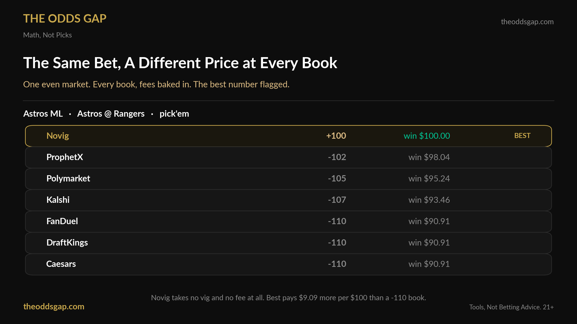 The same even-market price at seven books, fees baked in. Novig +100 is flagged best with no vig and no fee, then ProphetX -102, Polymarket -105, Kalshi -107, and FanDuel, DraftKings and Caesars all at -110. The best price pays $9.09 more per $100 than a -110 book.