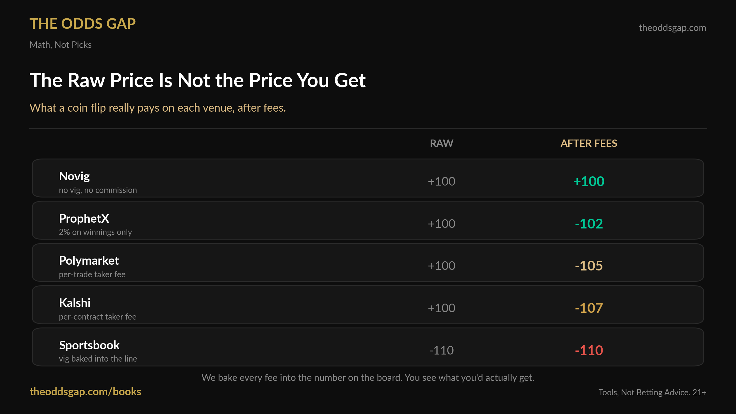 What a coin flip really pays after fees. Novig +100, ProphetX -102, Polymarket -105, Kalshi -107, a typical sportsbook -110. Every venue quotes a raw price of about +100 except the sportsbook at -110.