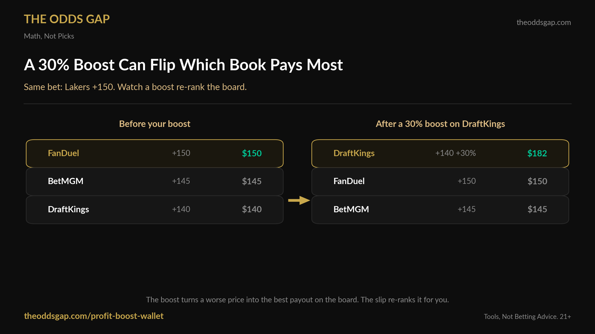 On Lakers +150, FanDuel pays the most before any boost at $150 profit per $100. After a 30% boost applied to DraftKings at +140, DraftKings jumps to the top at $182, ahead of FanDuel's $150.