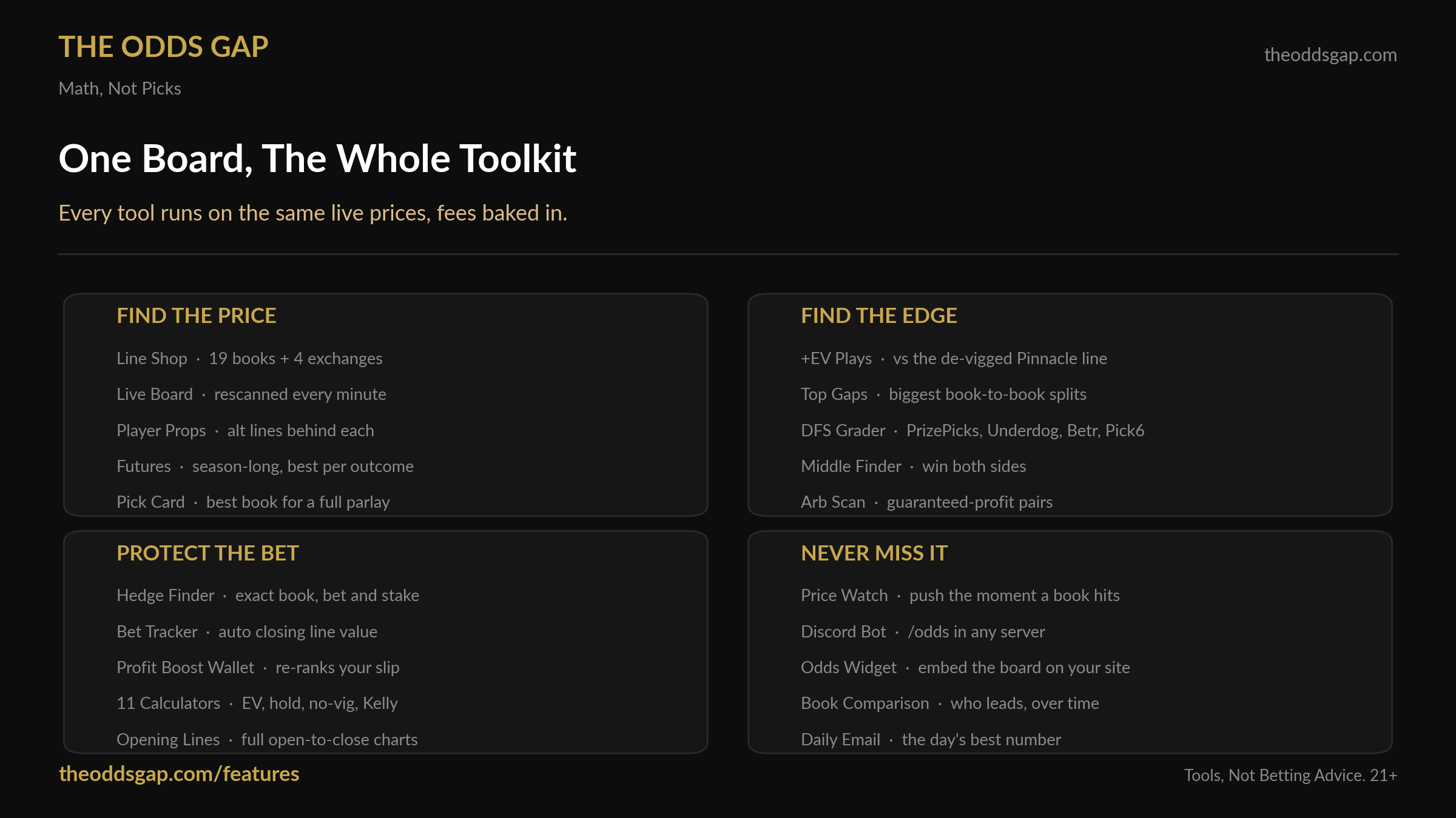 The full toolkit grouped into four categories. Find the Price: Line Shop, Live Board, Player Props, Futures, Pick Card. Find the Edge: +EV Plays vs the de-vigged Pinnacle line, Top Gaps, DFS Grader, Middle Finder, Arb Scan. Protect the Bet: Hedge Finder, Bet Tracker, Profit Boost Wallet, 11 Calculators, Opening Lines. Never Miss It: Price Watch, Discord Bot, Odds Widget, Book Comparison, Daily Email.