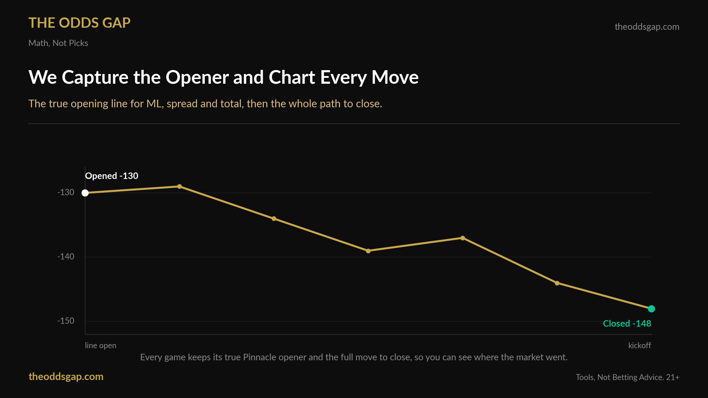 A moneyline chart opening at -130 when the line opens and drifting to -148 by kickoff, with the opener and close marked. The Odds Gap keeps each game's true Pinnacle opener and the full move to close.