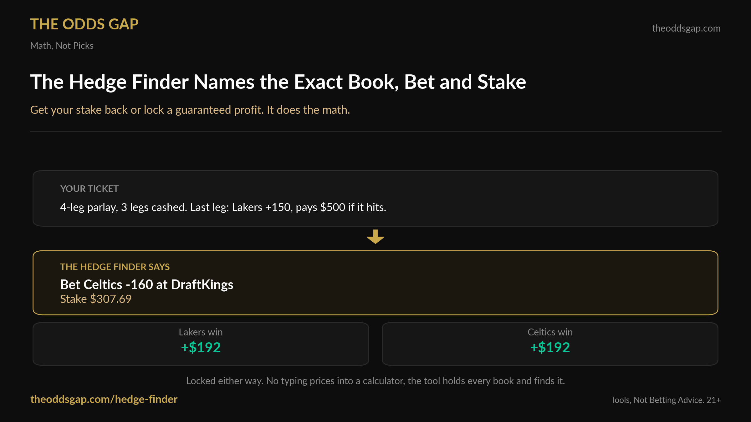 A 4-leg parlay with 3 legs cashed and a last leg of Lakers +150 paying $500. The Hedge Finder says to bet Celtics -160 at DraftKings for $307.69, locking a $192 profit whether the Lakers or the Celtics win.