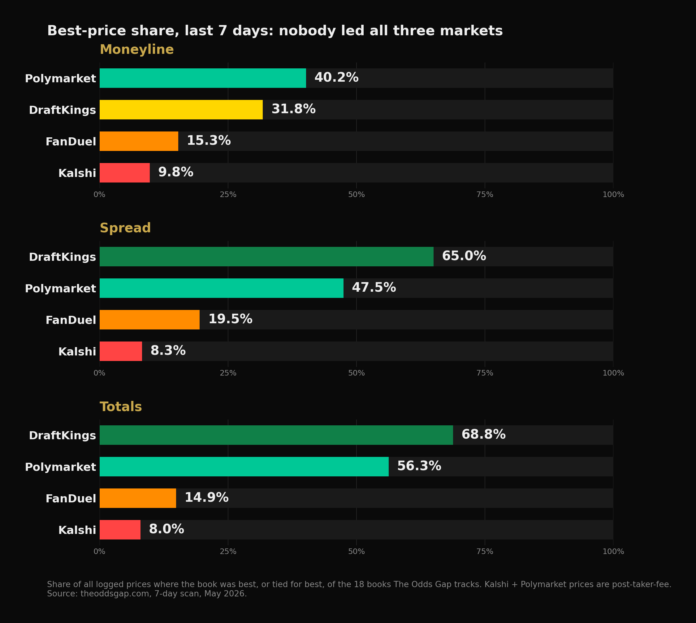 Best-price share over seven days. Moneyline: Polymarket 40.2%, DraftKings 31.8%, FanDuel 15.3%, Kalshi 9.8%. Spread: DraftKings 65.0%, Polymarket 47.5%, FanDuel 19.5%, Kalshi 8.3%. Totals: DraftKings 68.8%, Polymarket 56.3%, FanDuel 14.9%, Kalshi 8.0%.