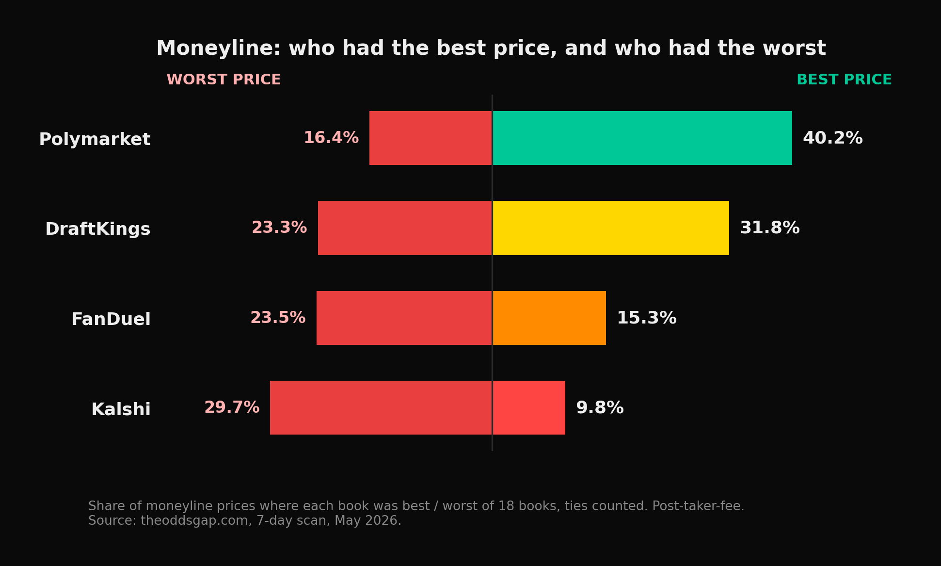 Moneyline best price versus worst price. Polymarket: best 40.2%, worst 16.4%. DraftKings: best 31.8%, worst 23.3%. FanDuel: best 15.3%, worst 23.5%. Kalshi: best 9.8%, worst 29.7%.