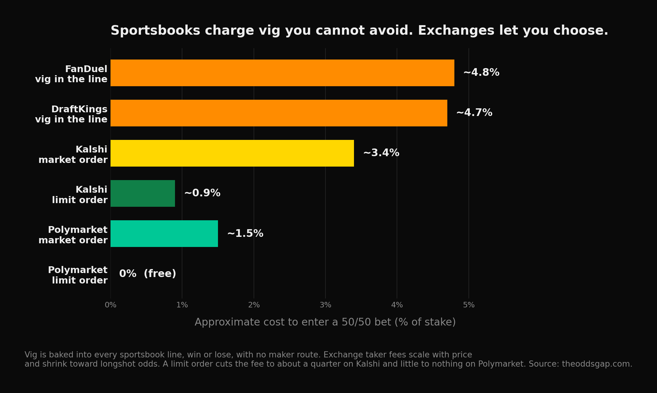 Approximate cost to enter a 50/50 bet. FanDuel vig 4.8%, DraftKings vig 4.7%, both unavoidable. Kalshi market order 3.4%, Kalshi limit order 0.9%. Polymarket market order 1.5%, Polymarket limit order 0%.