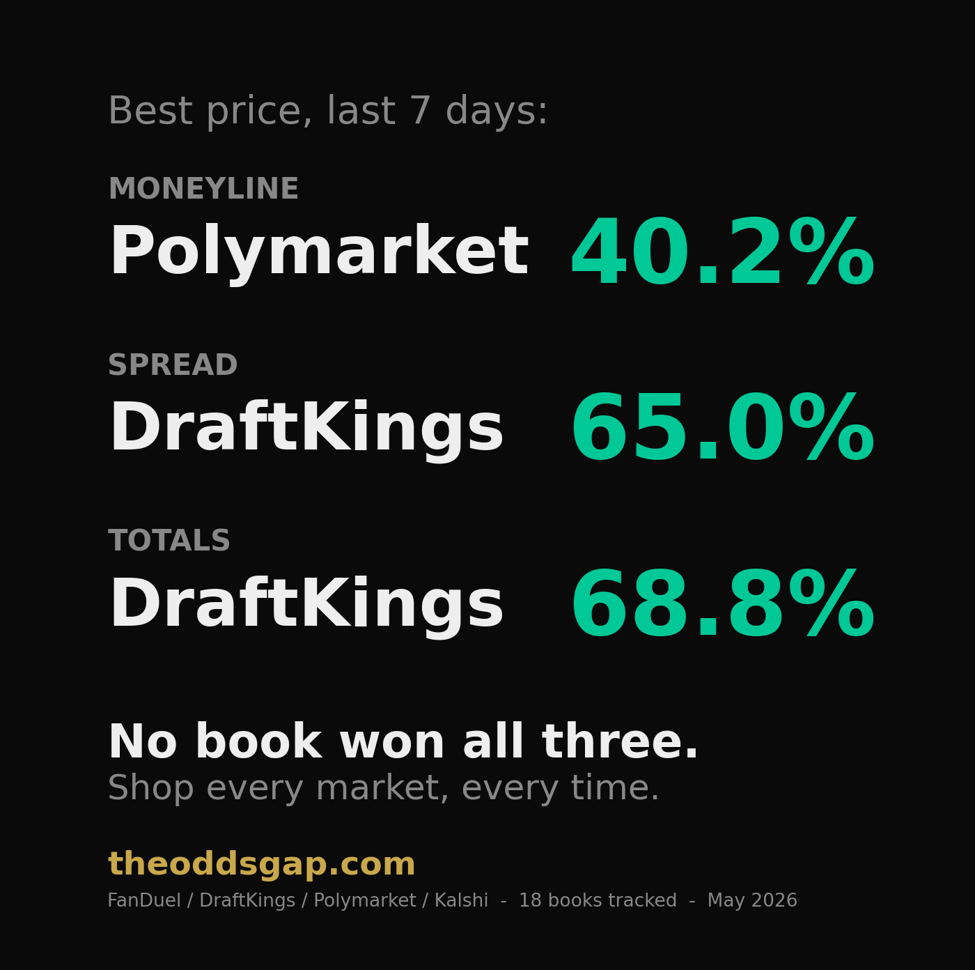 Who Actually Has the Best Odds: FanDuel, DraftKings, Polymarket, or Kalshi?