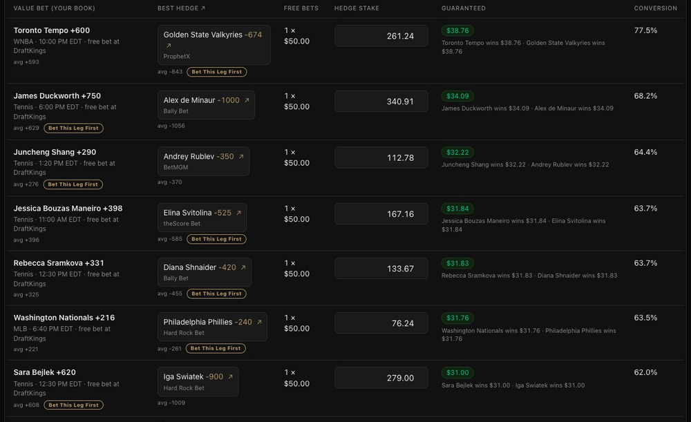 Free bet conversion results: each value bet, its best hedge, the stake and the guaranteed amount