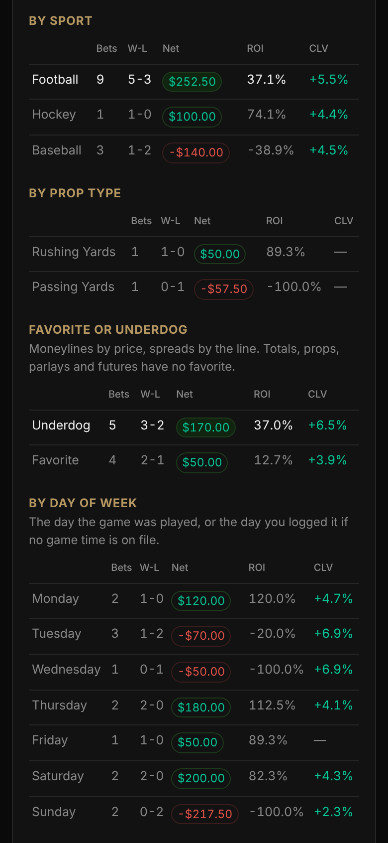Bet Tracker breakdowns by sport, prop type, favorite or underdog, and day of the week, each row with its bet count