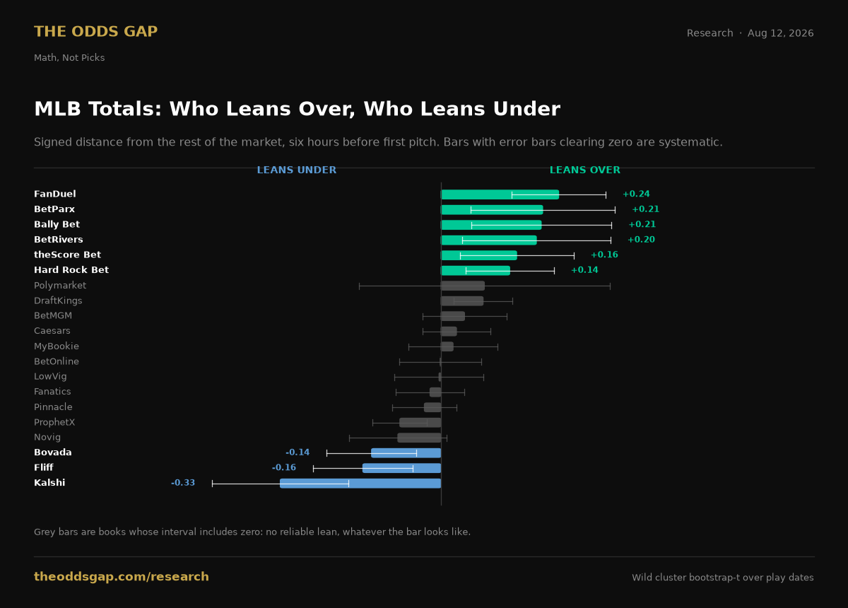 Horizontal bar chart of each book's signed lean on MLB totals with 95 percent confidence intervals