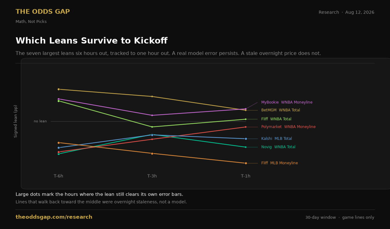 Line chart tracking the seven largest book leans from six hours before the start to one hour before