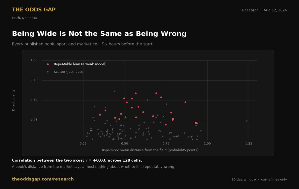 Scatter plot of dispersion against directionality for every published book, sport and market cell, showing no relationship